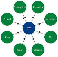 Work Breakdown Structure WBS Paper