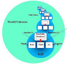 Personal Worldview and Nursing Practice Essay