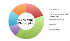 Personal Philosophy of Nursing Sample Paper