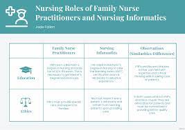Nursing Roles Graphic Organizer NUR513